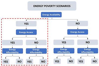 Capturing Multidimensional Energy Poverty in South America: A Comparative Study of Argentina, Brazil, Uruguay, and Paraguay